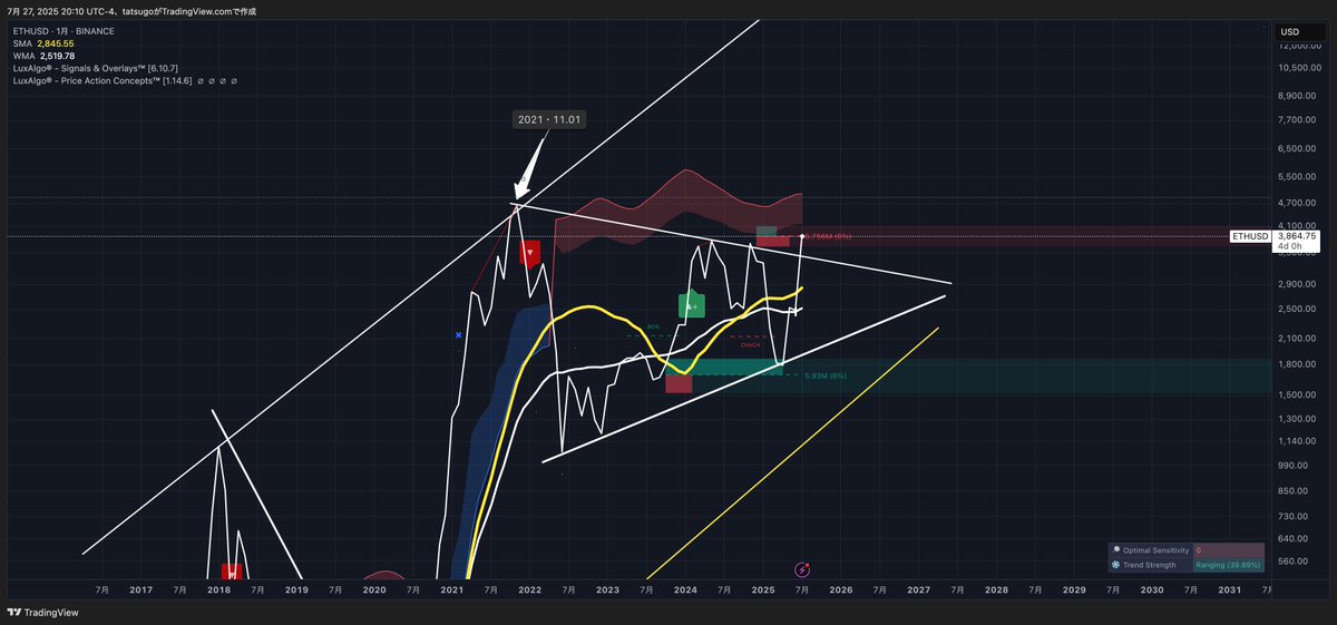 TatsugoChannel's tweet photo. #Ethereum #イーサリアム 👏🏻イーサリアム月足📈共通👏🏻見て下さい〜このイーサリアム月足📈それもライン📈で明確に2021年11月から続いているトレンドラインを上抜けています🔥確定まであと4日！多少の押し目は気にしないでくださいね😗参考まで🚀通常の📈はこう😅 https://t.co/M8Q1I6e9HU