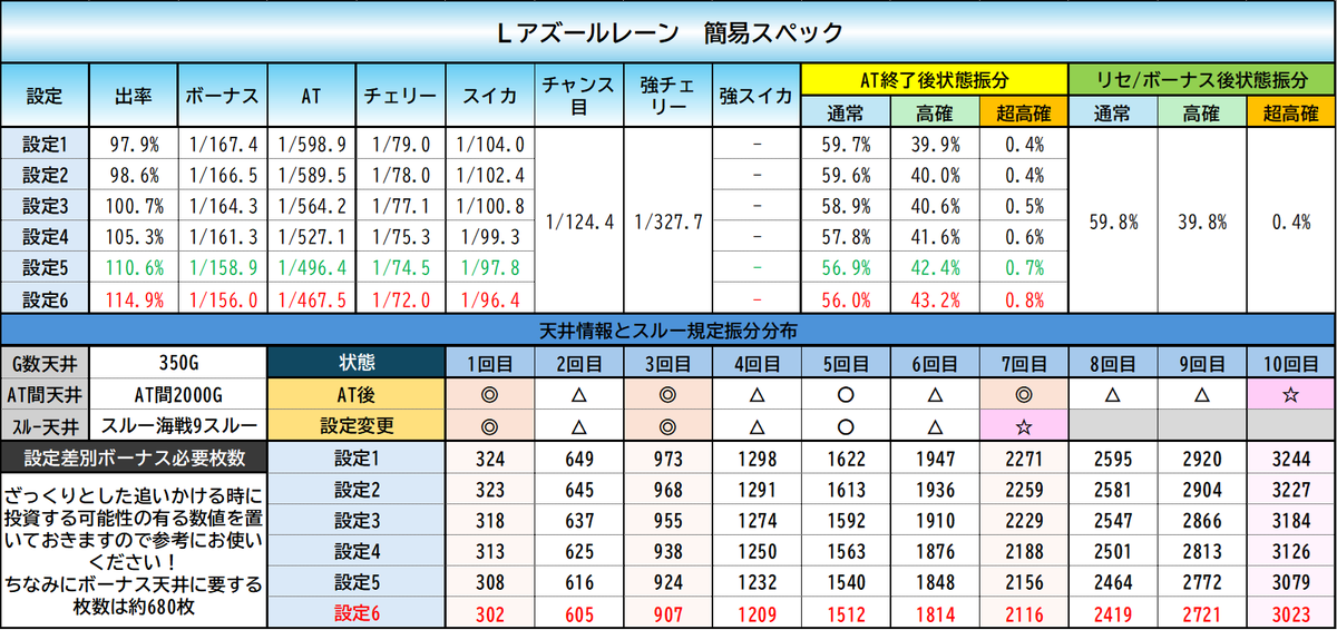 Lアズールレーン 設定差表(仮)8/5更新】 🎆少しまとめました、調査中