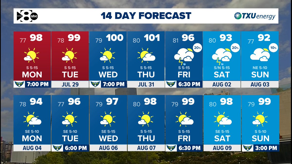 JesseWFAA's tweet image. The hottest days of the year are expected this week. The hottest we've been so far is 99°, but we expect a triple-digit day or two toward the middle of the week. Scattered rain and storms will move back in toward the end of the week which will also bring the temps down.