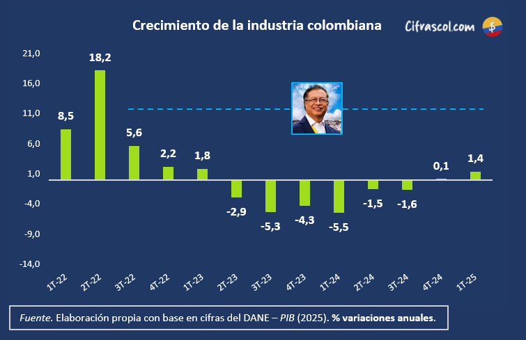 cifrascol's tweet photo. Durante la mayor parte del Gobierno Petro, la industria colombiana se mantuvo en recesión. https://t.co/Yoz14kLjVc