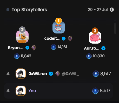 0xWil_'s tweet image. Top 4 @Ronin_Network storyteller on Nexus this week
There isn't much talk about @zentry 2.0 but Im excited
Partners @investingsadhu, @BG_Crypto4 and @AxieAur