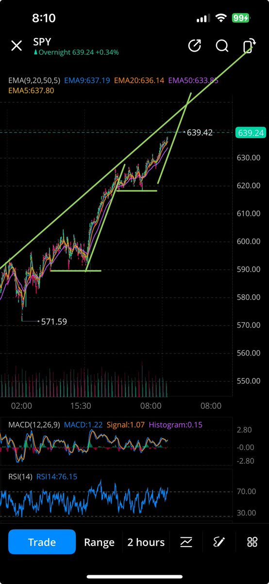 $SPY train continues until it doesn’t. Ride the waveeeeee 🌊🌊🌊.