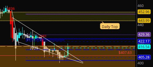 blondebroker1's tweet image. $MSTR nice pop overnight off $402 hold.
$418 key moving forward