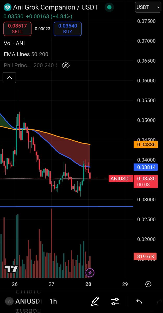 mrjsbhargav's tweet photo. $ANI getting rejected by the 50 EMA line on the 1 Hour chart.

I expect it to retests once or couple of times again before breaking it strongly and a strong move upwards.

@anigrok @SolportTom https://t.co/Rupg09N0oF