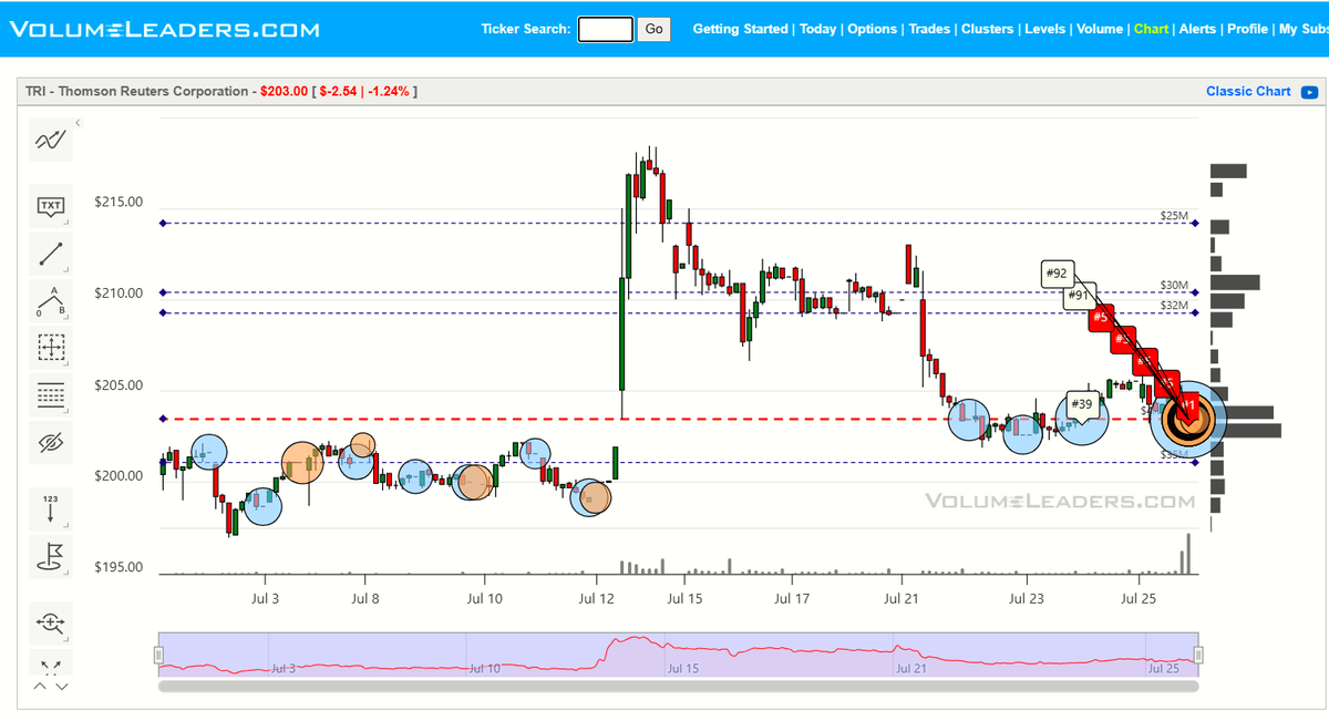 VolumeLeaders's tweet image. $TRI - Joined the S&P at Friday's close, which means institutions could offload into forced buyers if they wanted to.
#1 trade and #1 cluster on Friday. ATH was two weeks ago.
volumeleaders.com/register