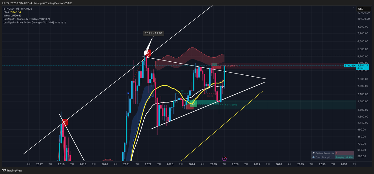 TatsugoChannel's tweet photo. #Ethereum #イーサリアム 👏🏻イーサリアム月足📈共通👏🏻見て下さい〜このイーサリアム月足📈それもライン📈で明確に2021年11月から続いているトレンドラインを上抜けています🔥確定まであと4日！多少の押し目は気にしないでくださいね😗参考まで🚀通常の📈はこう😅 https://t.co/M8Q1I6e9HU