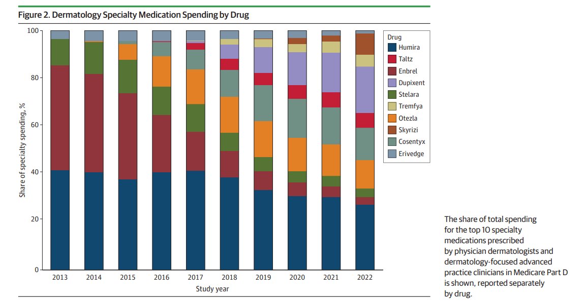 Adam J. Fein (@drugchannels) on Twitter photo Medicare Part D spending on dermatology prescriptions: Innovation > Price Hikes
โข Specialty meds = 3% of Rx / 81% of gross (pre-rebate) spending
โข Spending growth due to new therapies, not rising prices
โข Market share diversifying ๐
<a href="/JAMADerm/">JAMA Dermatology</a> drugch.nl/3U7GLWZ Medicare Part D spending on dermatology prescriptions: Innovation > Price Hikes
โข Specialty meds = 3% of Rx / 81% of gross (pre-rebate) spending
โข Spending growth due to new therapies, not rising prices
โข Market share diversifying ๐
<a href="/JAMADerm/">JAMA Dermatology</a> drugch.nl/3U7GLWZ