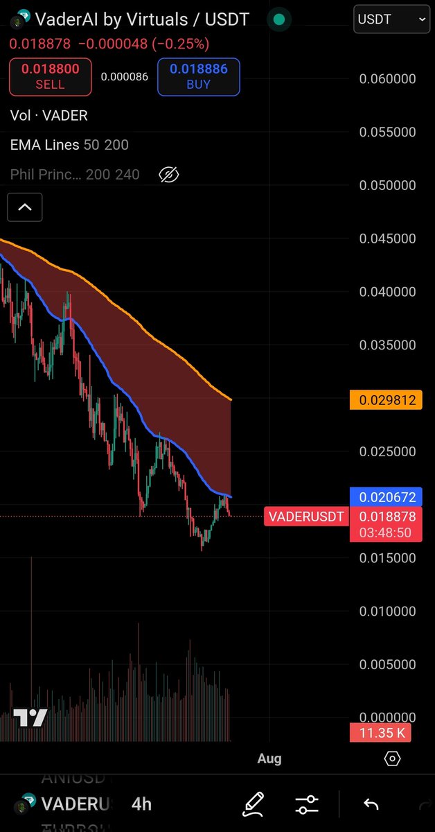 mrjsbhargav's tweet photo. @618_state @VaderResearch @Vader_AI_ @virtuals_io The problem is thaf it has been continuously been getting rejected by the 50 EMA trend line on the 4 hour chart.

Unless it strongly breaks and stays, we can't expect anything https://t.co/SmVFBNZgEf