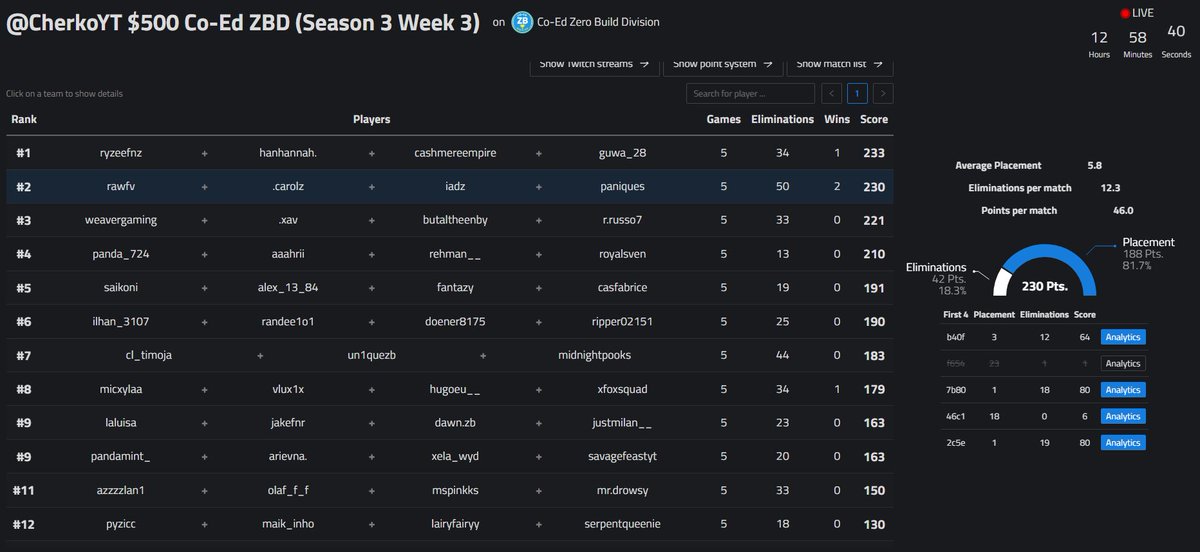 2nd in 3 games 😢 

<a href="/paniques_/">Pan</a> <a href="/x14dz/">adz</a> <a href="/carolx2p/">FTR carol</a>