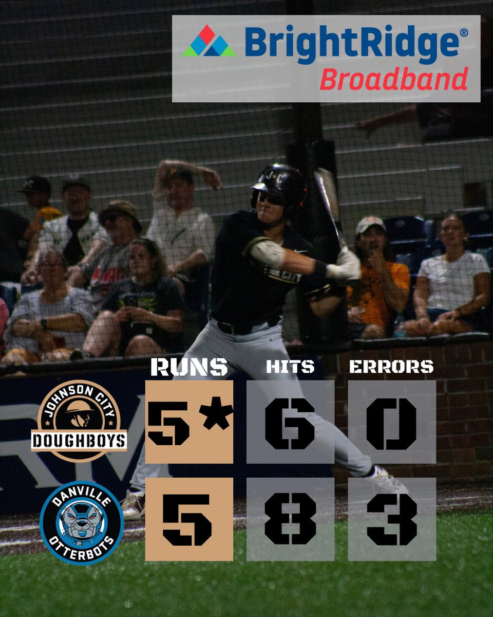 Johnson City Doughboys (@jc_doughboys) on Twitter photo A WALK-OFF WIN IN SUDDEN DEATH!
<a href="/DaneMorrow04/">Dane Morrow</a> brings home the winning run and lifts the Doughboys to a win!
#jcdoughboys #appyleague A WALK-OFF WIN IN SUDDEN DEATH!
<a href="/DaneMorrow04/">Dane Morrow</a> brings home the winning run and lifts the Doughboys to a win!
#jcdoughboys #appyleague