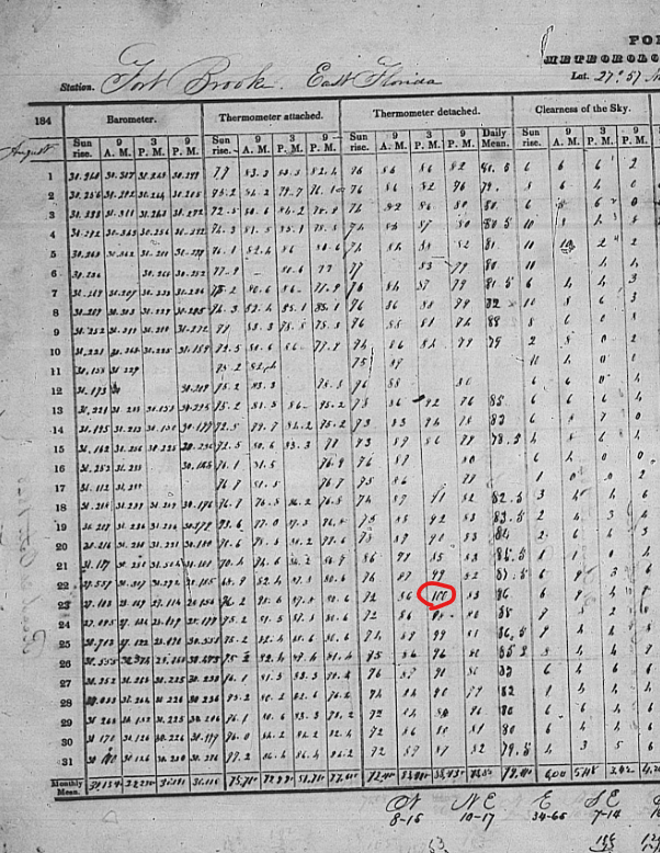 Chris Martz (@chrismartzwx) on Twitter photo <a href="/krassenstein/">Brian Krassenstein</a> False.
Records from the U.S. Army Bureau show that Tampa (Fort Brooke) hit 100° on August 23, 1848. This predates the NWS data (1890-present), which you cite, but these records are stored on NOAA's NCEI archive.
🔗ncei.noaa.gov/nerms/api/docu… <a href="/krassenstein/">Brian Krassenstein</a> False.
Records from the U.S. Army Bureau show that Tampa (Fort Brooke) hit 100° on August 23, 1848. This predates the NWS data (1890-present), which you cite, but these records are stored on NOAA's NCEI archive.
🔗ncei.noaa.gov/nerms/api/docu…