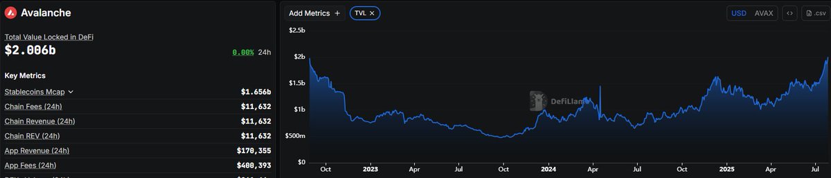 Avalanche TVL just surpassed $2B 

The highest level since August 2022

Up and to the right 🔺