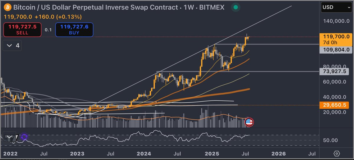 traderNihil's tweet image. BTC that was about the best weekly close I could have asked for after we ran the lows. 140k before 110k me thinks