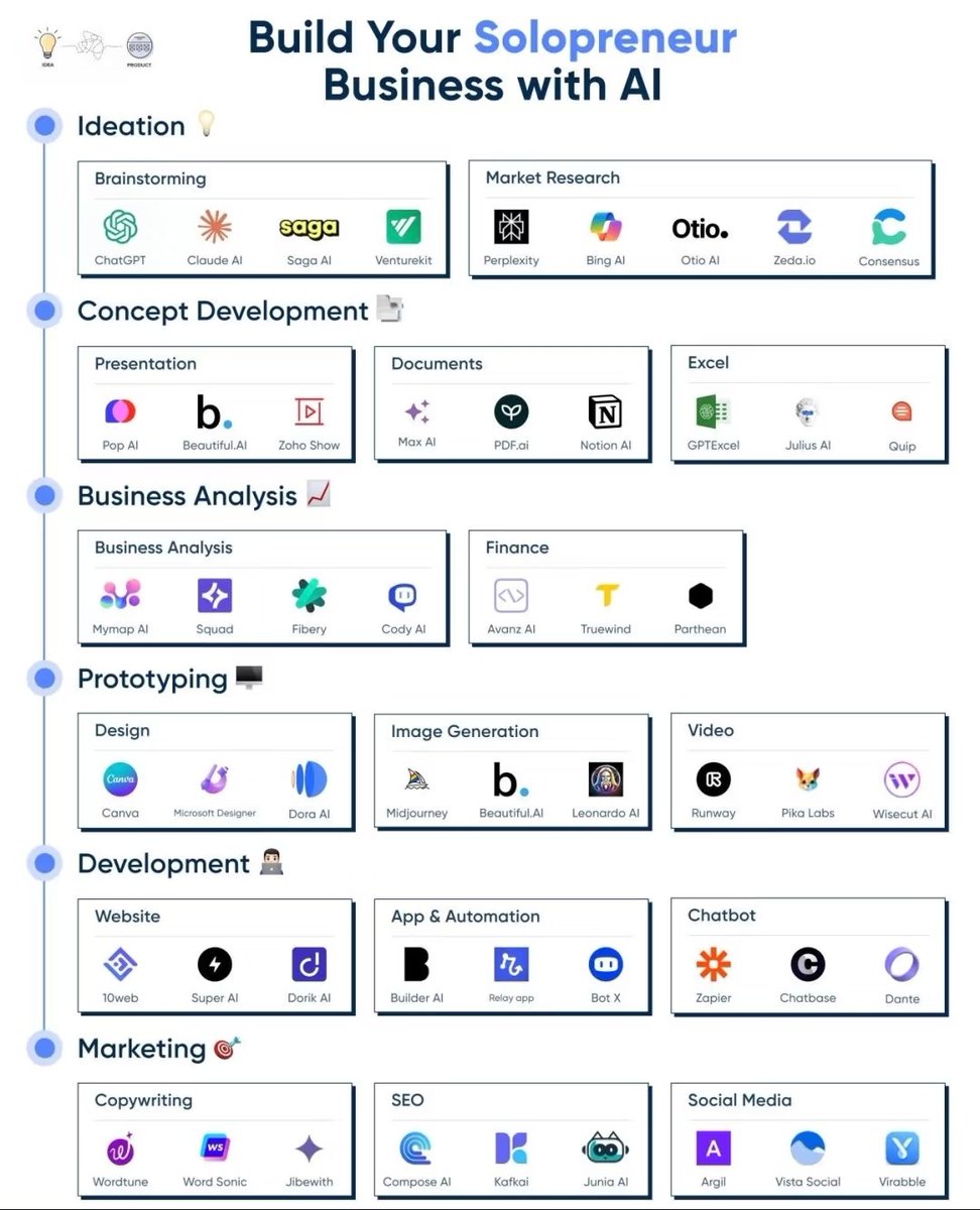 VylorinNexo's tweet image. L1️⃣ Ideation – Use ChatGPT, Claude AI, Perplexity to spark ideas &amp;amp; research markets
2️⃣ Planning – Create docs &amp;amp; presentations with Notion AI, Pop AI, PDF .ai
3️⃣ Analysis – Analyze strategy &amp;amp; finances using Cody AI, Truewind, Mymap AI

#Automation #DigitalTransfor