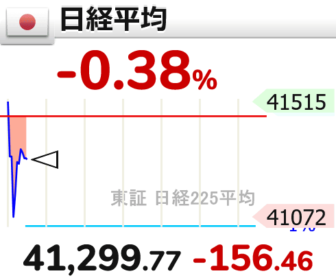 yukimamax's tweet image. 日本株ってほんと東証パチンコだな。

【🇯🇵日経平均 】 -0.38% 41,299.77 (-156.46) #株 #投資