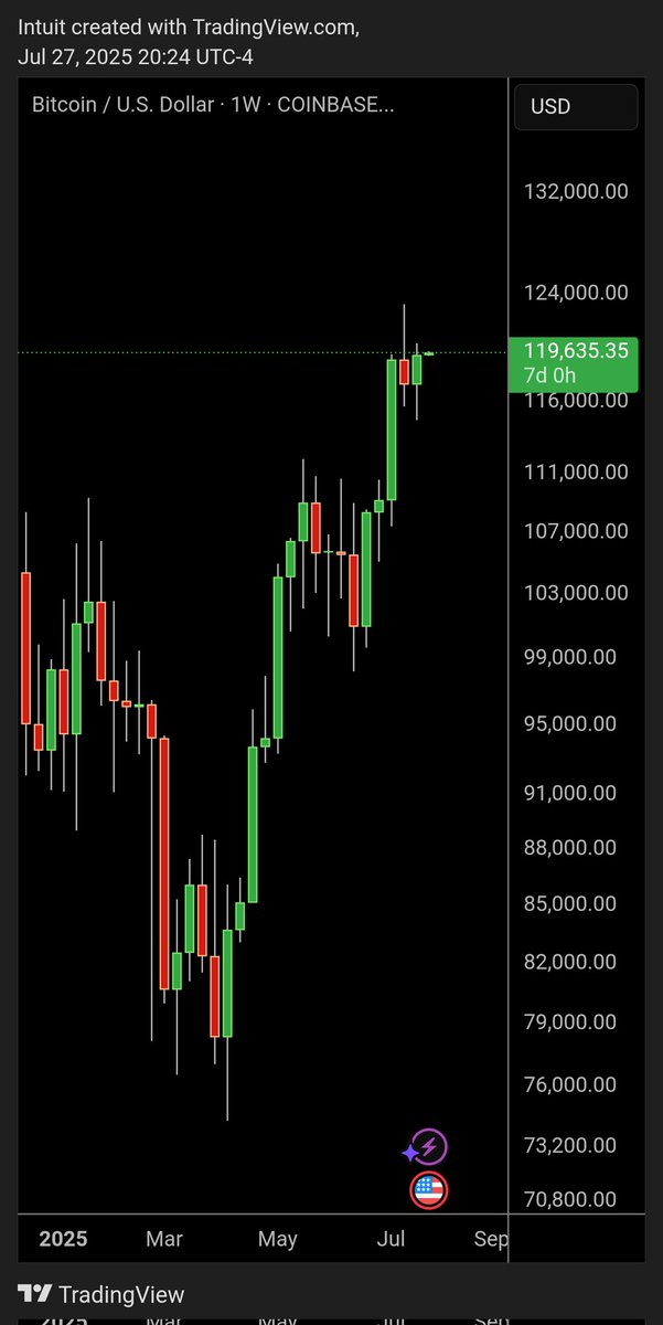 🚨 BREAKING: "Bitcoin Raggiunge il Prezzo di Chiusura Settimanale più Alto di Sempre"