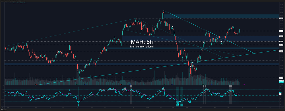 dafster17's tweet image. $MAR
Sick sick close on this into EOD Friday. Sad I was golfing. Very very nice candle looking for more upside