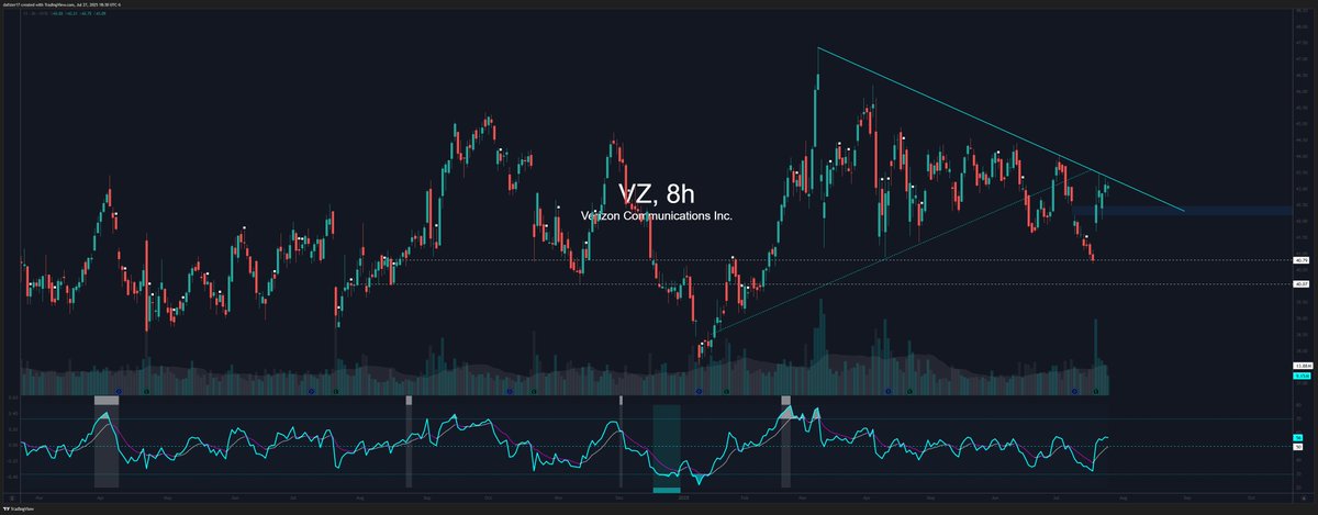 dafster17's tweet image. $VZ is the final chart of the night from the "watchlist"
Challenging trend. Upside break and hold could be banger longer term