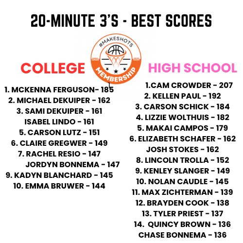 secorsig's tweet image. Updated Top Scores in “20-Minute 3’s” for #MakeShotsMembers