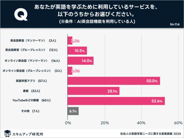 GakkenGroup's tweet image. 「効果的だと認識されている学習方法」と「実際に利用されている学習方法」の間にギャップ| スキルアップ研究所調査結果prtimes.jp/main/html/rd/p…