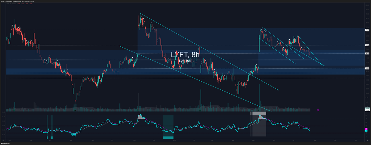 dafster17's tweet image. $LYFT worth watching for sure.
Double bottom and trend down here