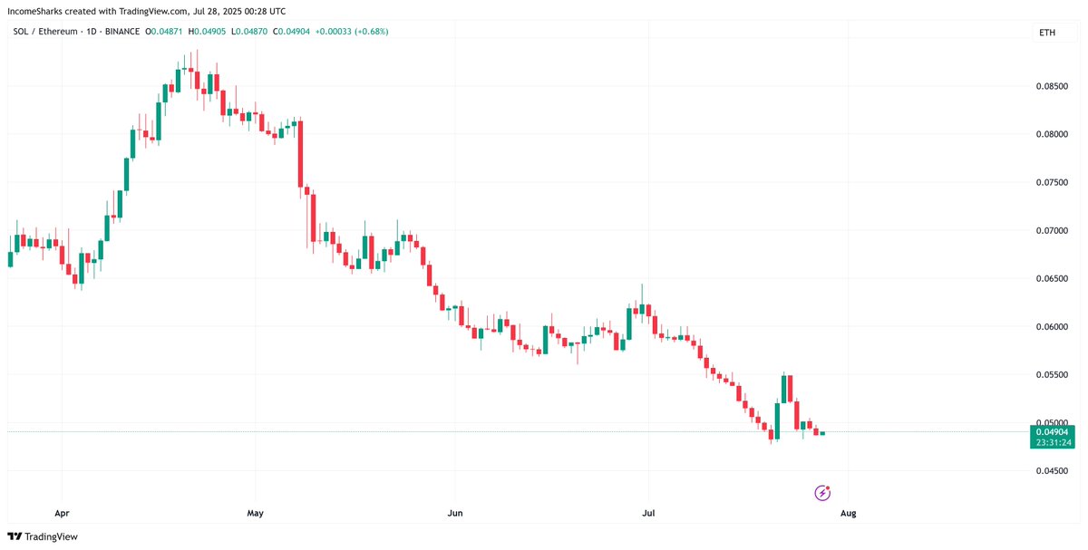 $SOLETH - If you made the mistake of picking $ETH over $SOL last year don't make the reverse mistake of picking $SOL over $ETH now. The conditions have changed and Ethereum is the winner now.