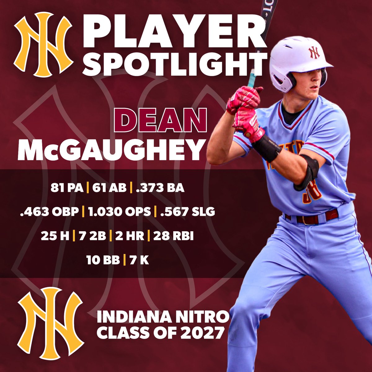 Indiana Nitro Gold 2027 (@nitrogold2027) on Twitter photo End of Season Player Spotlight
<a href="/dean_mcgaughey_/">Dean McGaughey</a>
C/INF
6’1” / 175lbs
<a href="/IndianaNitro/">Indiana Nitro</a>
<a href="/PrepBaseballIN/">Prep Baseball Indiana</a>
<a href="/MountieBaseba1l/">Southmont Baseball</a>
<a href="/PrepBaseINScout/">Prep Baseball Indiana Scouting Coverage</a>
<a href="/PB_Uncommitted/">Prep Baseball Uncommitted</a> End of Season Player Spotlight
<a href="/dean_mcgaughey_/">Dean McGaughey</a>
C/INF
6’1” / 175lbs
<a href="/IndianaNitro/">Indiana Nitro</a>
<a href="/PrepBaseballIN/">Prep Baseball Indiana</a>
<a href="/MountieBaseba1l/">Southmont Baseball</a>
<a href="/PrepBaseINScout/">Prep Baseball Indiana Scouting Coverage</a>
<a href="/PB_Uncommitted/">Prep Baseball Uncommitted</a>