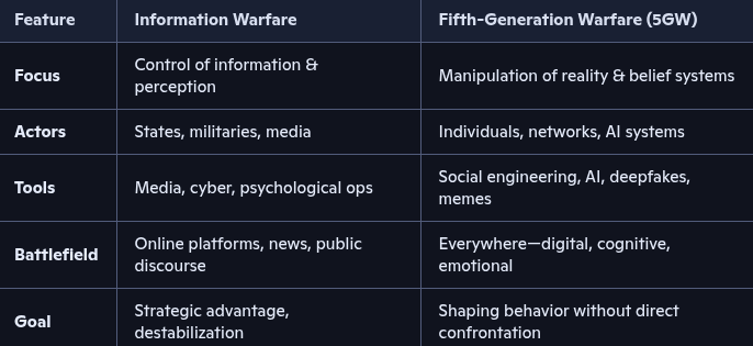 SleuthyFella's tweet image. Information warfare is fought not with bullets, but with narratives, algorithms, and psychological manipulation. It targets cognition, how people think, feel, and act, by shaping the information environment to gain strategic advantage.
Fifth-generation warfare (5GW) is a…