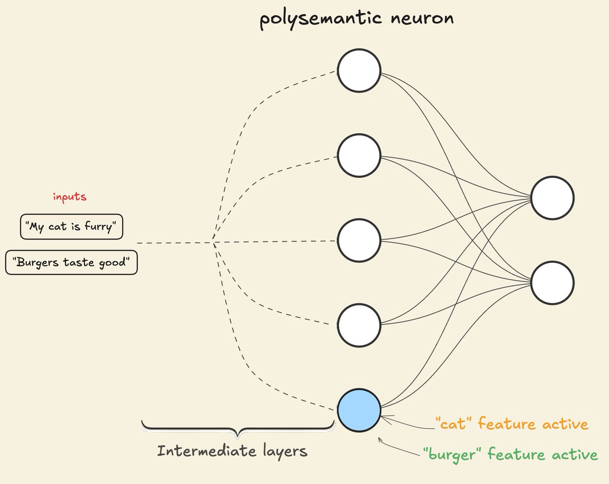 marmikch's tweet photo. "how neural networks think at scale"

neural networks are a black box

mech interp allows you to peek inside the black box

in a new blog, we explain how models represent meaningful concepts

how are these concepts arranged in the network 

and what are the building blocks for understanding the model internals