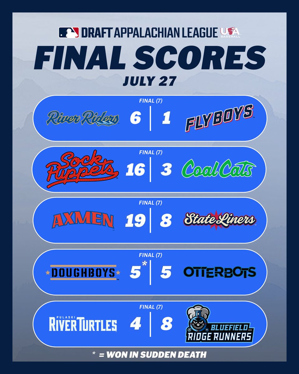 The week comes to a close with Sunday’s #AppyLeague action ⛰️

💥 Bluefield beats Pulaski behind a big 5th inning rally
🧹 Johnson City wins in sudden death to secure the series sweep at Danville
💪 Elizabethton pitchers dominate in a 6-1 win over Greeneville