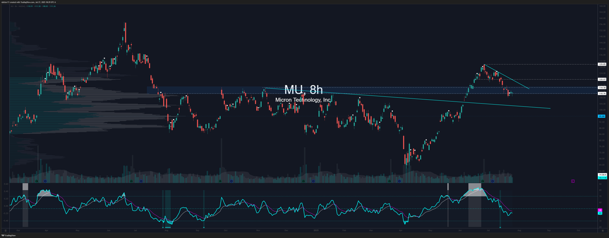 dafster17's tweet image. $MU was a loser for us. We saw some massive flow. Tailed and they cooked it. The flow was still present Friday and lost 6 million. Sheesh. We stopped out and minimzed the loss but it still setting up