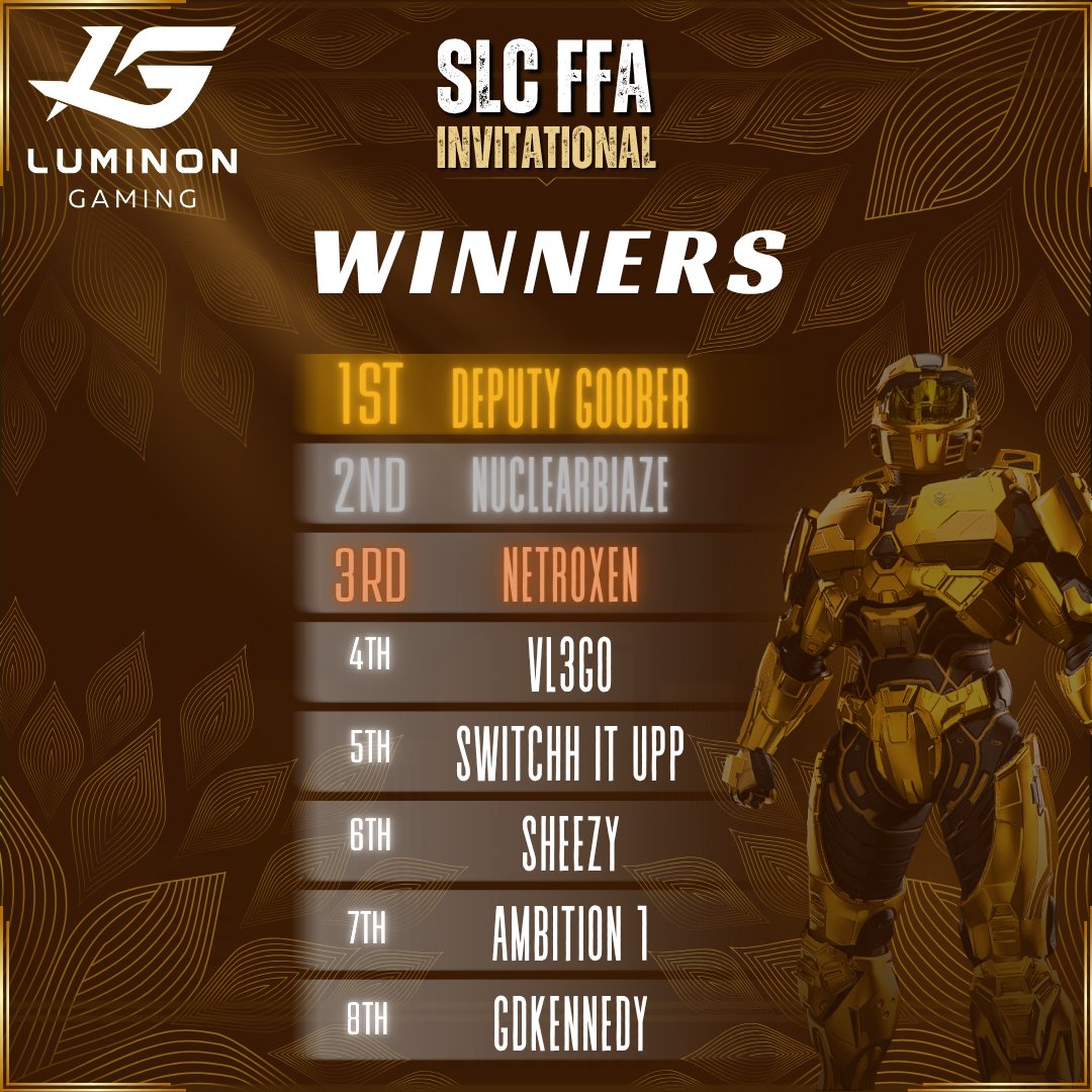 Luminon Gaming (@luminongaming) on Twitter photo 🏆 SLC FFA Invitational: COMPLETE!
Huge congrats to our winner DEPUTY GOOBER and to everyone who made it to the Grand Finals!
🥇 <a href="/stevengoobs/">goober</a>
🥈 <a href="/NuclearBlaze/">🍉 NuclearBlaze 🍉</a>
🥉 <a href="/Netroxenal/">Blake | Luminon</a>
Massive thank you to our casters, observers, and staff who made this event possible 🙌
And to every 🏆 SLC FFA Invitational: COMPLETE!
Huge congrats to our winner DEPUTY GOOBER and to everyone who made it to the Grand Finals!
🥇 <a href="/stevengoobs/">goober</a>
🥈 <a href="/NuclearBlaze/">🍉 NuclearBlaze 🍉</a>
🥉 <a href="/Netroxenal/">Blake | Luminon</a>
Massive thank you to our casters, observers, and staff who made this event possible 🙌
And to every