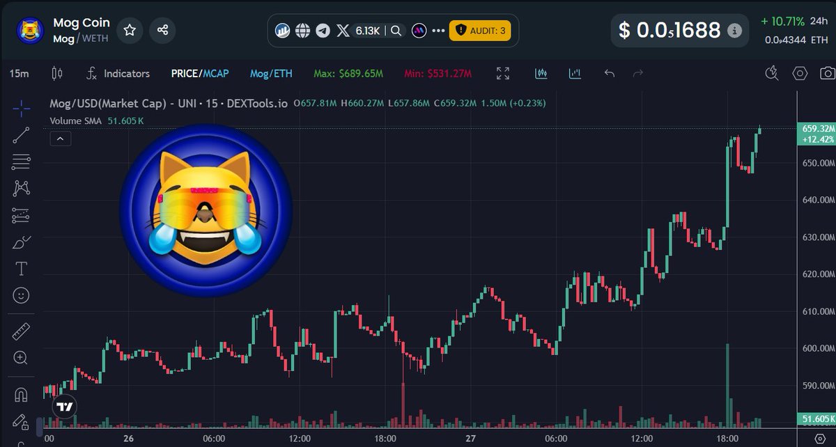 BenCryptoShow's tweet image. $MOG getting in on Sunday pump action 🫵 🚀
It's back at $660M mc
Always good to see
