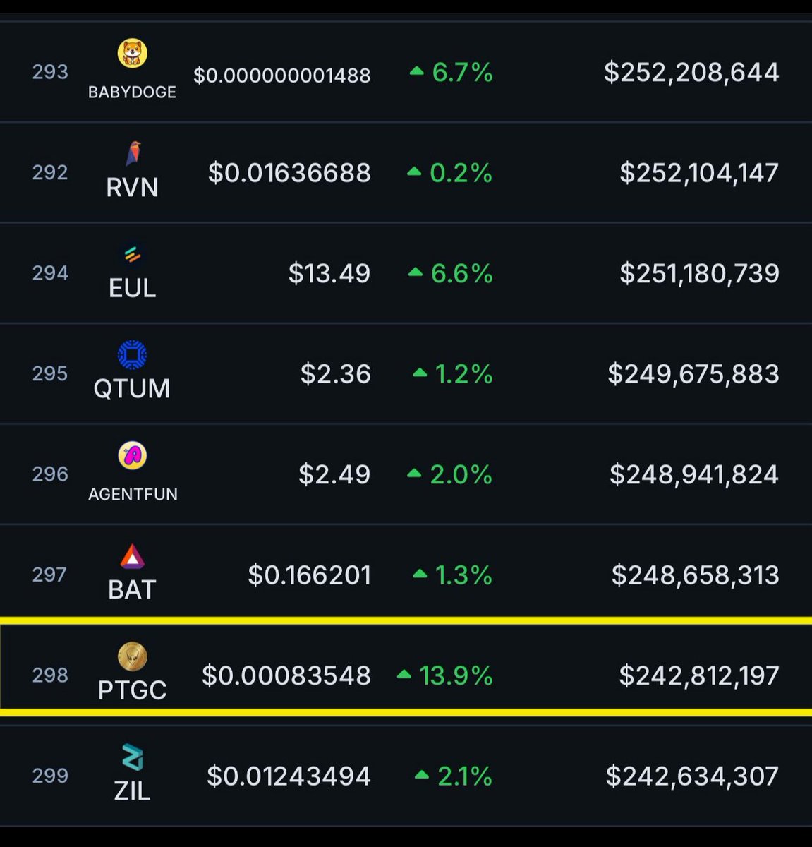 PTGC has climbed into the top 300 on CoinGecko and is steadily advancing toward the top 25.