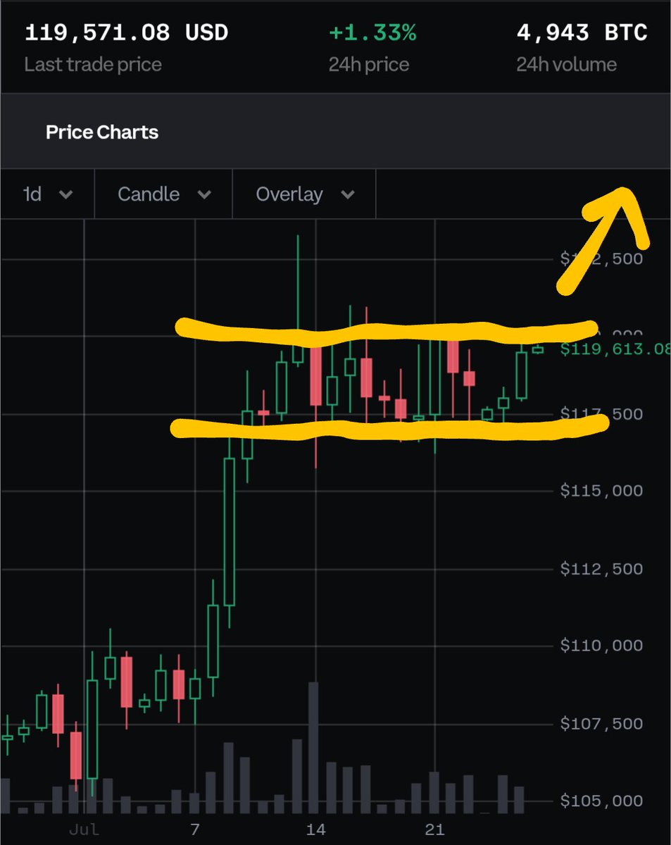 80k BTC fully digested. The chop is almost over.