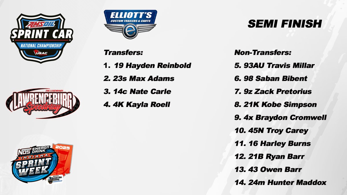 USAC Racing (@usacnation) on Twitter photo Hayden Rein-Burg!
Hayden Reinbold leads all 12 laps & fends off Adams to win tonight's <a href="/ElliottsTrailer/">Elliott's Custom Trailers & Carts</a> Semi.
#ISW25 Hayden Rein-Burg!
Hayden Reinbold leads all 12 laps & fends off Adams to win tonight's <a href="/ElliottsTrailer/">Elliott's Custom Trailers & Carts</a> Semi.
#ISW25
