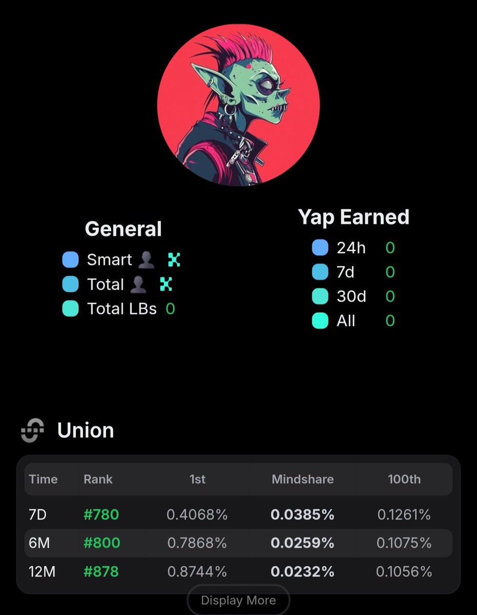 surazlibro's tweet image. I am ranked Top 1K in all timeframes on @union_build LB.
How did I achieve this ? With hard work, consistency and the love & support from small accounts.
Everything I have achieved, I owe it to you guys. Union community is amazing.
zkgm to all small accounts.