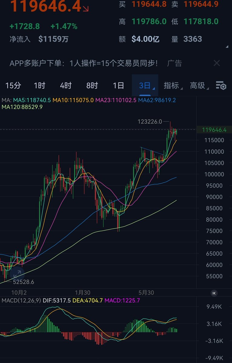 AwbczBTC's tweet image. 通知
空套救空套救空套救
太恶心了。这都能涨。
大饼周线收完线了。已经疲软了。
以太周线也是有些疲软了。
形态上大饼2日线3日线级别是背离的。以太也是2日线3日线疲软。
不过周末受到了5日线的推动。往上走了一些。
村长的空单比较危险了。…