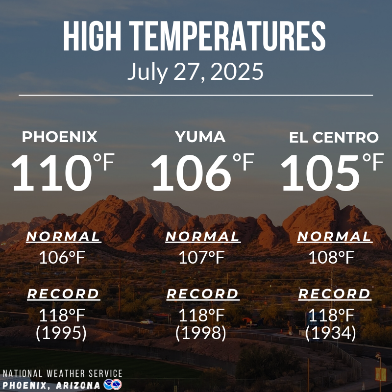 NWSPhoenix's tweet image. High temperatures across the region this afternoon were near to slightly above normal. #azwx #cawx