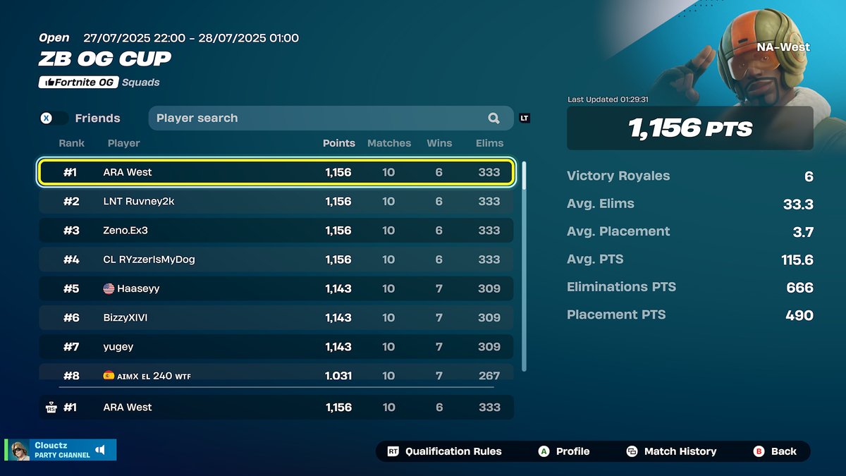 🥇 NAW OG Zero Build Cup X <a href="/de1uxe111/">de1uxefnr</a> / <a href="/Ruvney2k/">CL Ruvney</a> / <a href="/YCZeno/">Zeno</a> || 1,156 Points 🎯