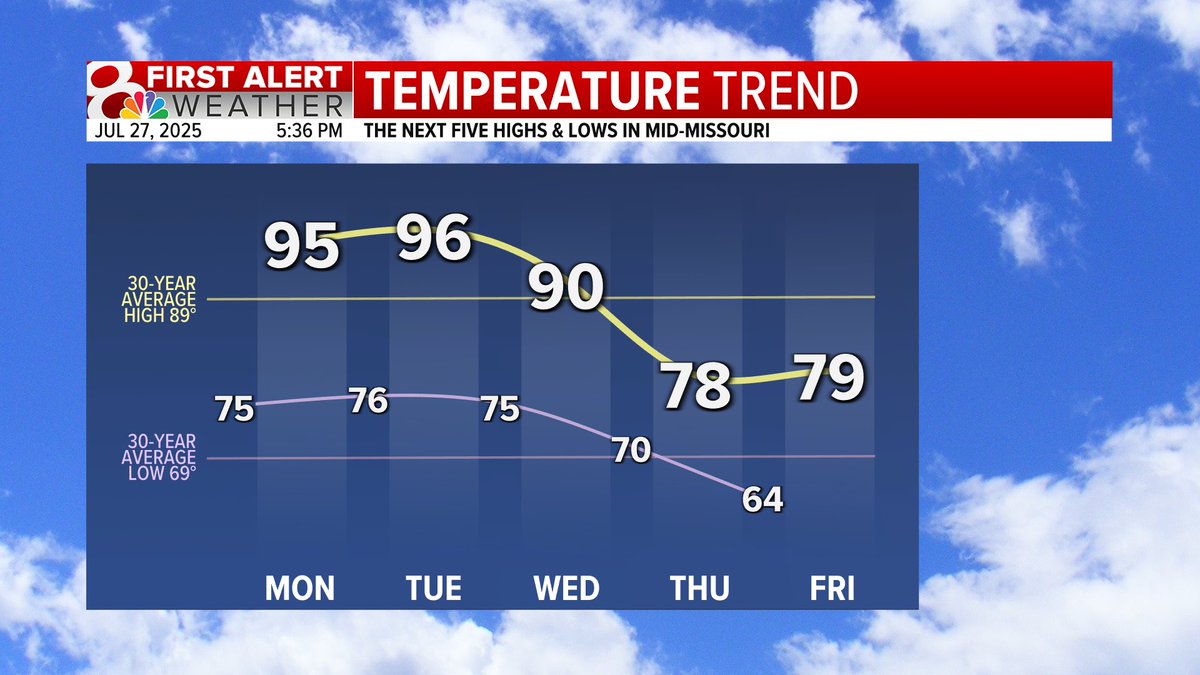KOMUMatt's tweet image. The Week Ahead: A break is coming! In fact, temperatures that are the average high for mid to late September are in the forecast for the end of the week. It won’t last long, but we’ve certainly earned a break for a few days. #MidMoWx #MoWx #MidMo