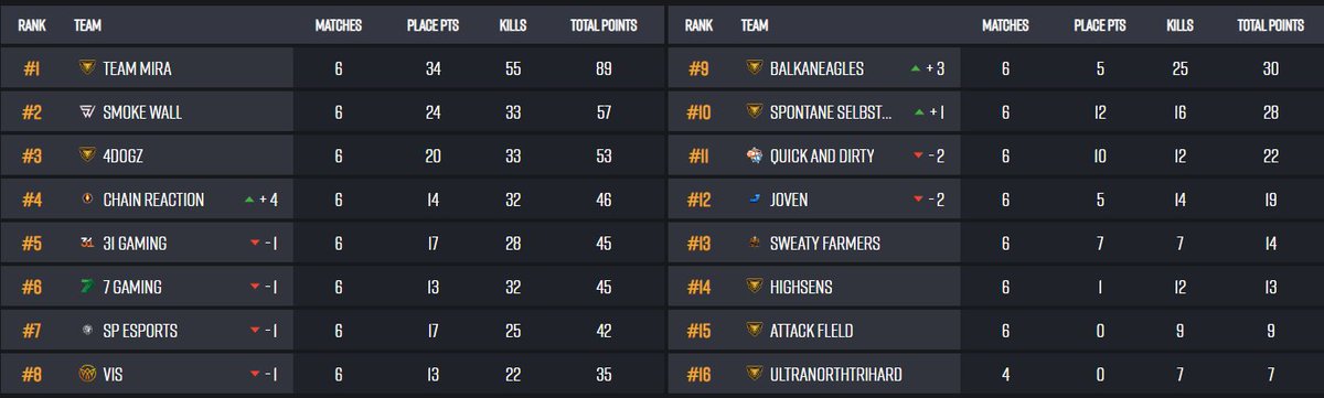 Fechamos a Plausible Gaming Season 7 no topo!

Mais uma pra conta! 

Valeu demais pela torcida, galera!

 amo junto! 💪