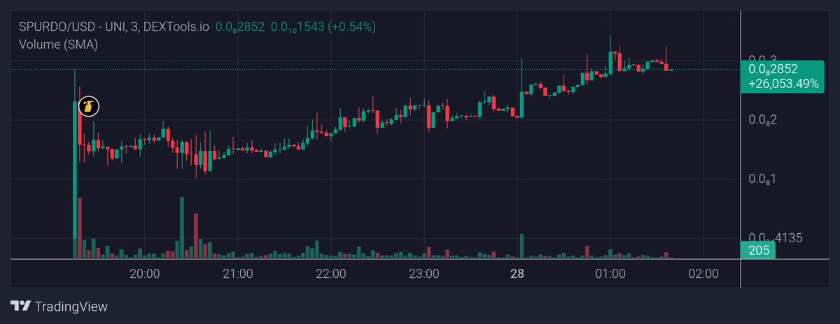 Spurdo 

Watching #Spurdo on #Ethereum. Strong floor at 1.2M and saw many friends support this project. Good hype i see still holding my bag lets see where it goes

My tg post: t.me/saibotscalls/1…

t.me/spurdo_ERC
spurdoeth.com
x.com/eth_spurdo