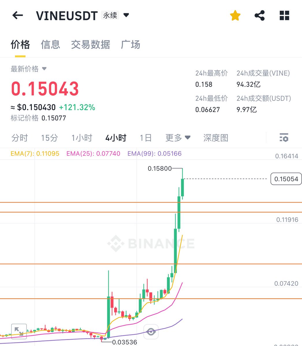 这个版本让我有 #Moodeng 的感觉就是 $VINE

0.067 附近上车拿了2天大仓位翻倍
在群里我一直前调龙头战法的重要性
当马斯克提出了收购Vine并且融合AI重塑
这个币基本面就改变了，并且洗盘半年以上，庄家高度控筹
这个版本你只需要相信马斯克

欢迎加入集团频道调研：t.me/Kclub737226