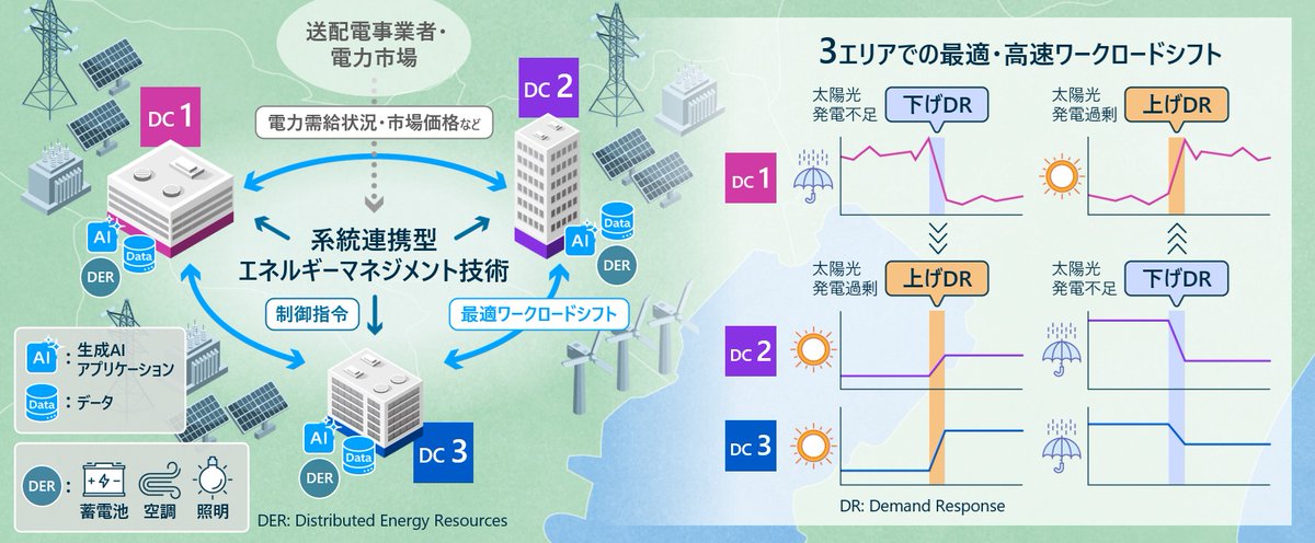 hitachi_it's tweet image. 日立は東京電力パワーグリッド(@TEPCOPG)と3カ所のデータセンターで、電力系統連携型エネルギーマネジメントに関する実証実験を実施🏢最適なワークロードシフトにより #再生可能エネルギー…