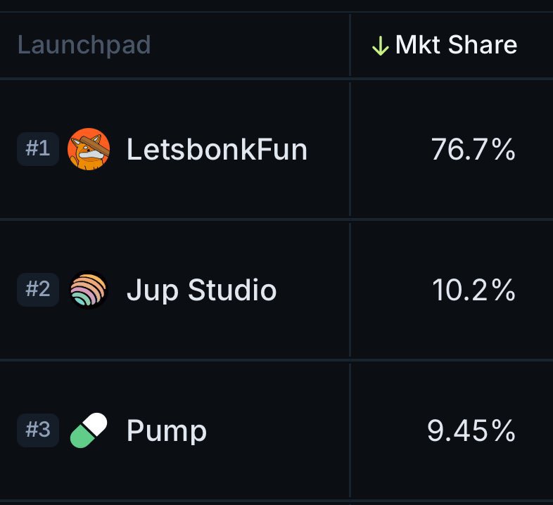 wolfoftrenches's tweet image. $PUMP is getting smoked ATM @a1lon9 all of this because of greed and broken promises… and pumpchain really? U think anyone will prefer launching tokens on ur chain other than on @solana 💀