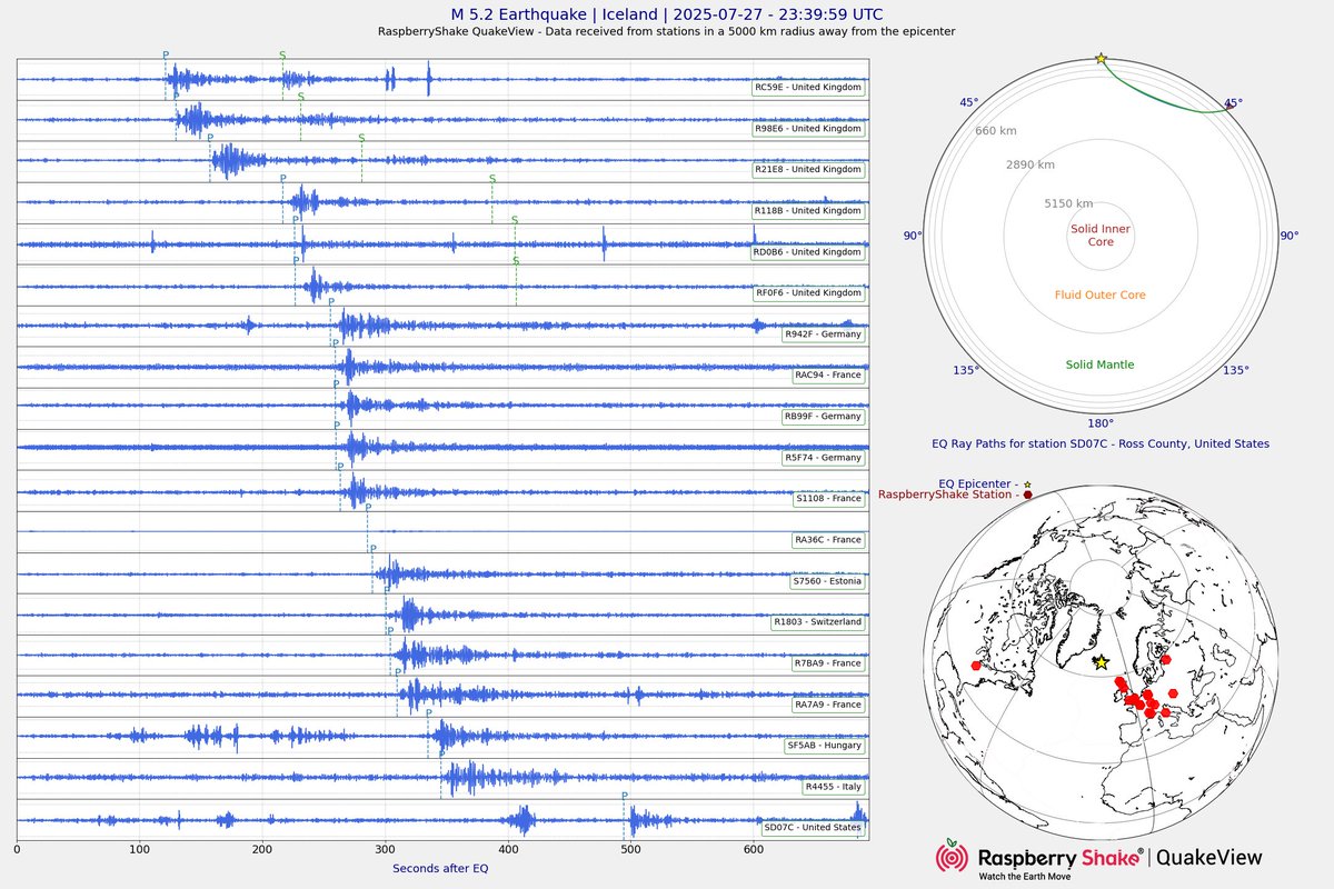 raspishakEQ's tweet image. Preliminary M5.2 #Earthquake
ID: #rs2025orujvh
Iceland
2025-07-27 23:39 UTC
@raspishake
- Learn more about us at raspberryshake.org
- EVENT: stationview.raspberryshake.org/#?event=rs2025…