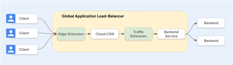 googlecloud_jp's tweet photo. ビジネス要件に合わせて Cloud CDN とアプリケーション ロードバランサの動作をカスタマイズ
🛠️ https://t.co/aOzjgzdrx5
#CloudCDN で Service Extensions プラグインを実行可能に。フルマネージド Google 環境のリクエストパス内で独自のカスタムコードを最適な #レイテンシ で直接実行できます。 https://t.co/IFocfC3xuO
