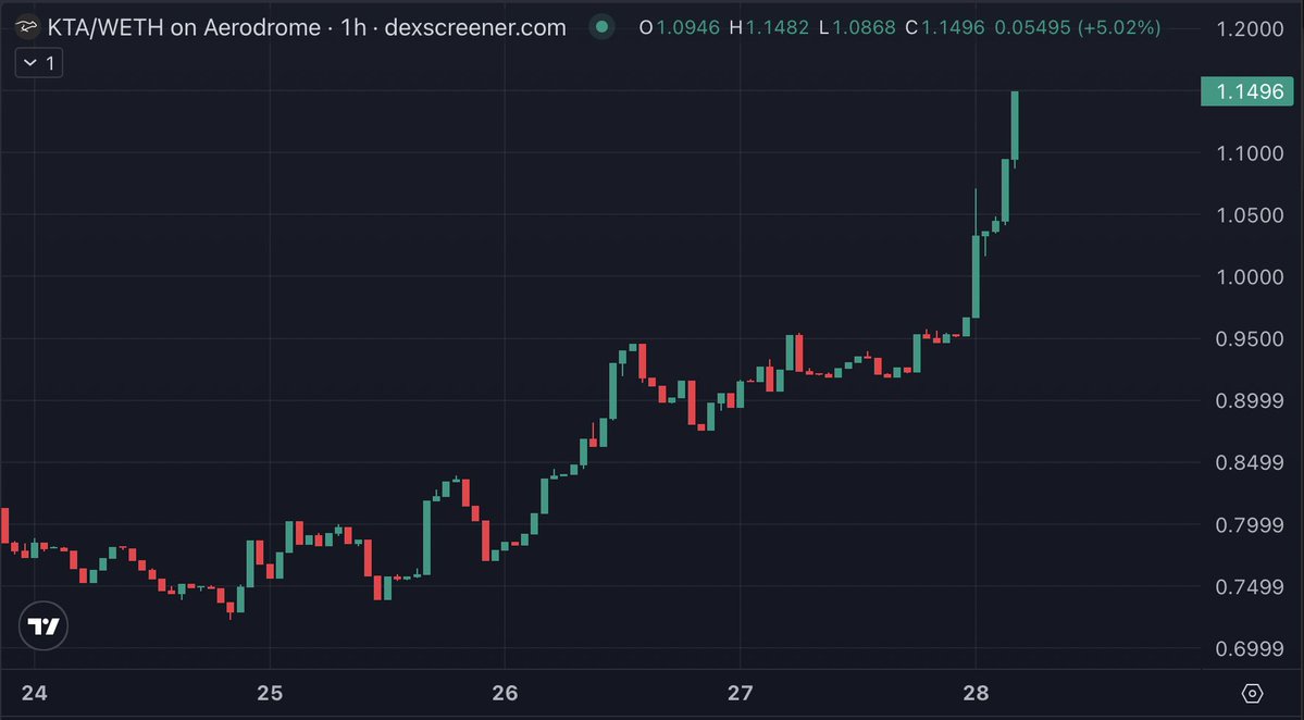 $KTA running hard and back above a dollar.

Tried telling you guys 24 hours ago.

Moves like clockwork.