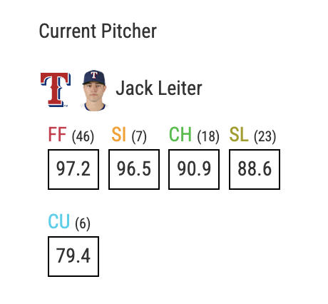 Jack Leiter goes six, allows one run, and matches a career-high with 7 strikeouts on a career-high 100 pitches.

That's 3-or-fewer runs allowed by the starters in 13 straight and 26 of the last 27 games. 

Rangers lead 8-1 after six innings over the Braves.